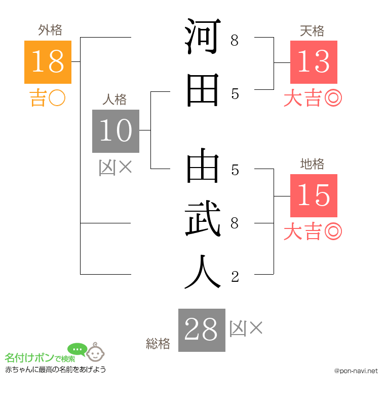 河田 由武人さんの姓名判断結果