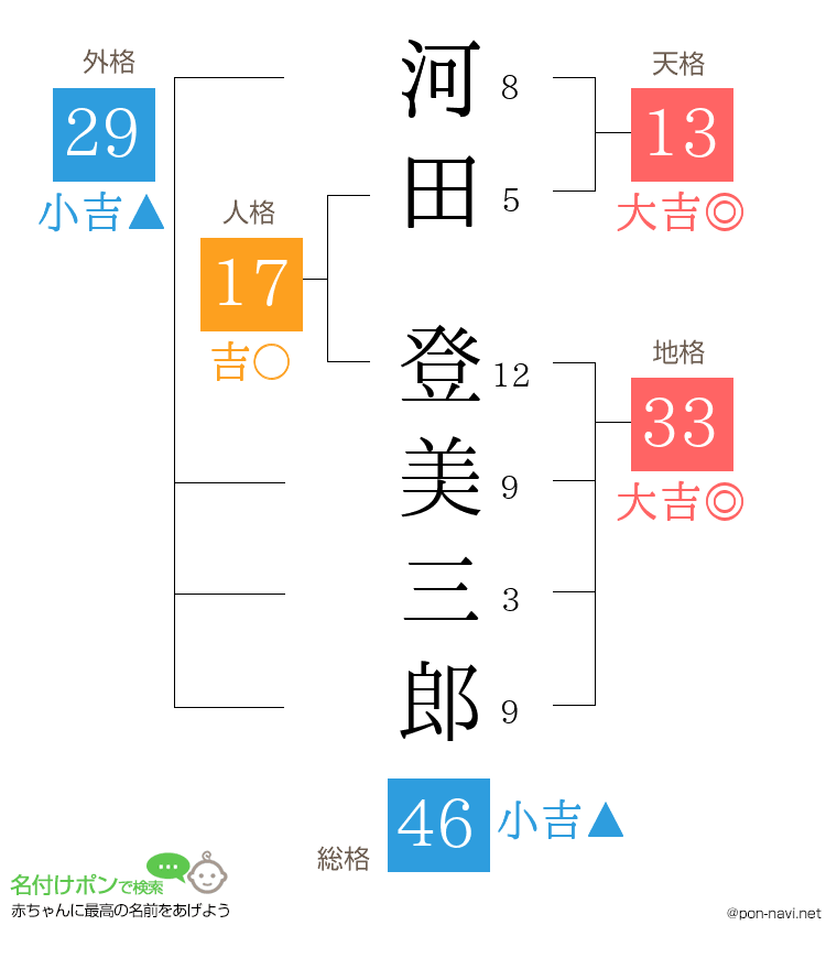 河田 登美三郎さんの姓名判断結果