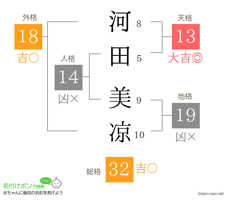 河田 美凉さんの姓名判断結果