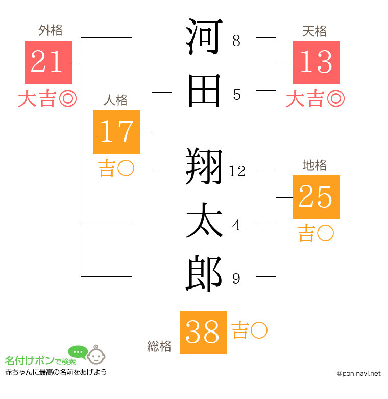 河田 翔太郎さんの姓名判断結果