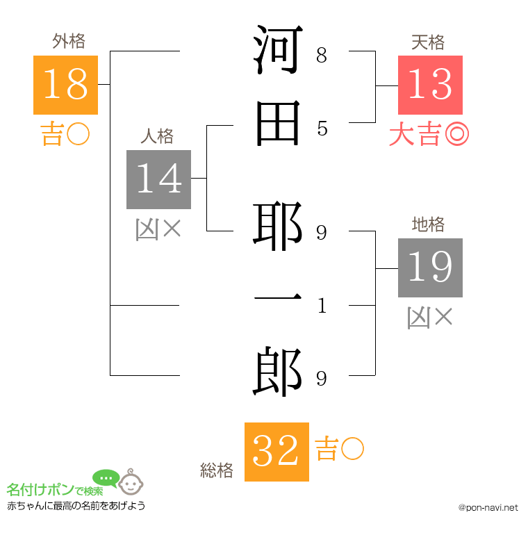 河田 耶一郎さんの姓名判断結果