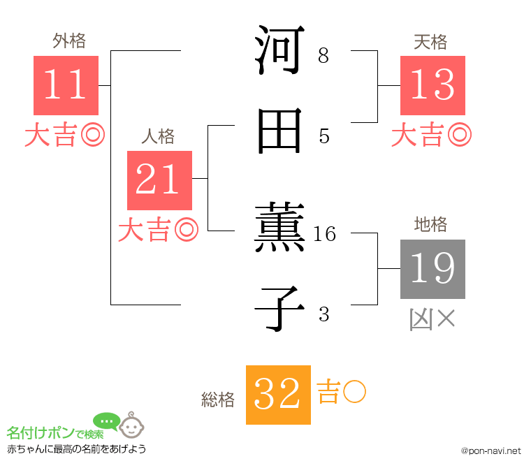 河田 薫子さんの姓名判断結果