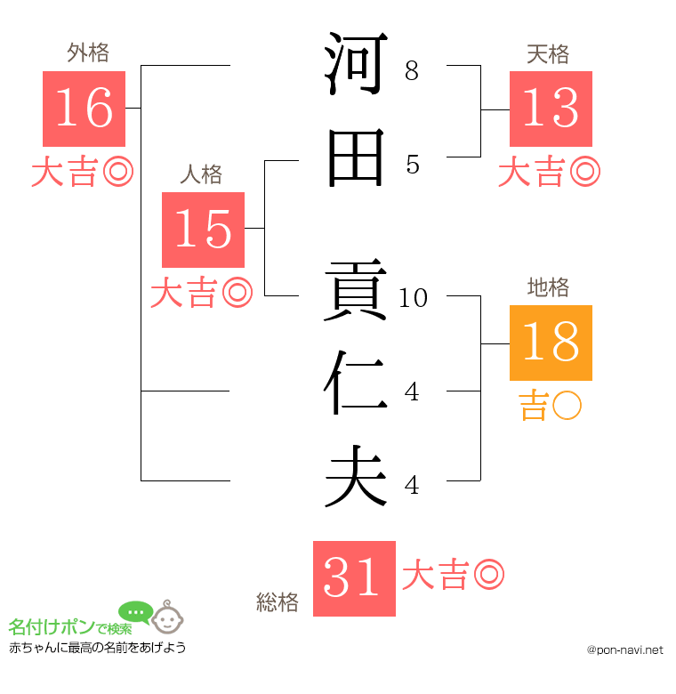 河田 貢仁夫さんの姓名判断結果