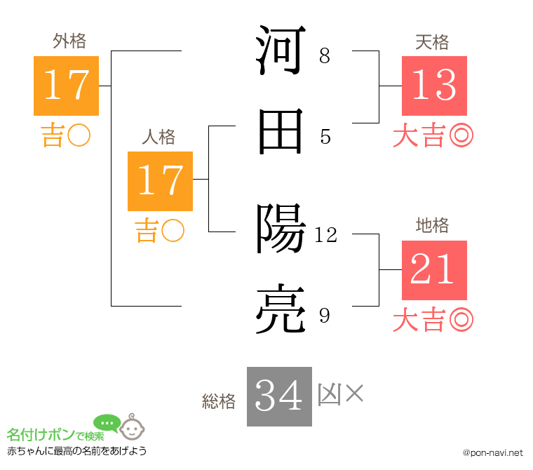 河田 陽亮さんの姓名判断結果