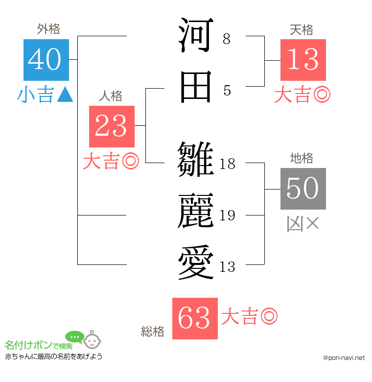 河田 雛麗愛さんの姓名判断結果