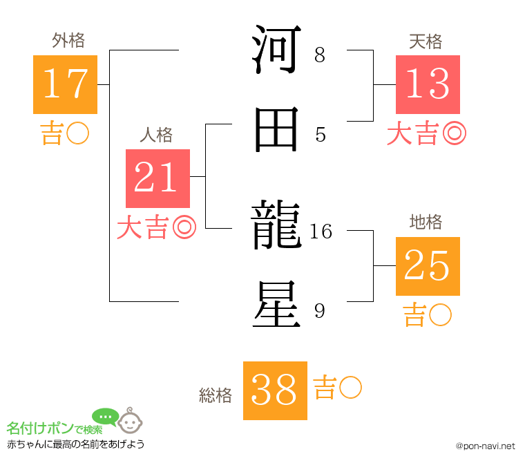 河田 龍星さんの姓名判断結果