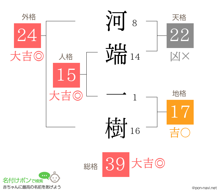 河端 一樹さんの姓名判断結果