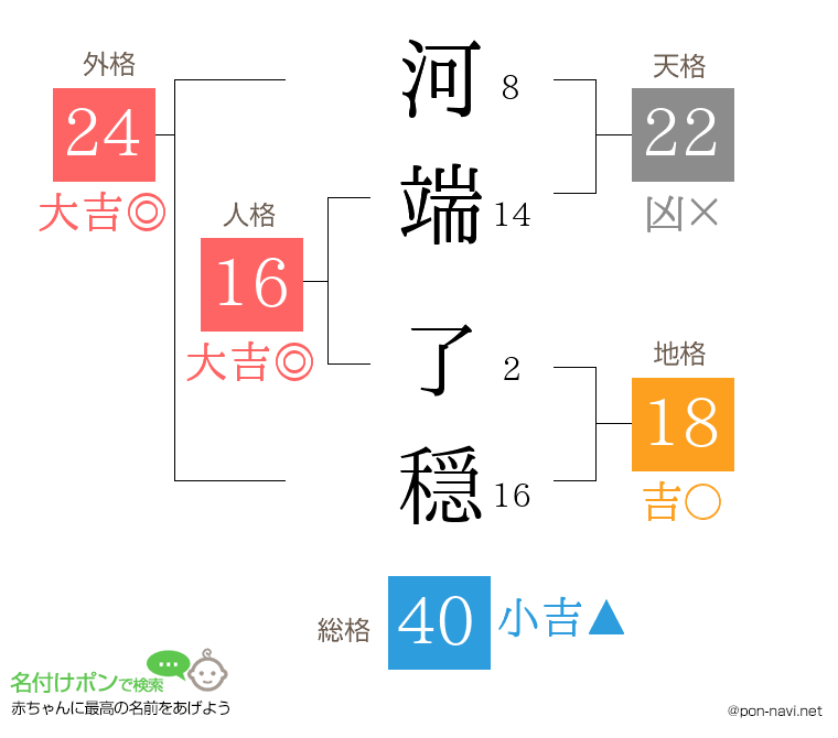 河端 了穏さんの姓名判断結果
