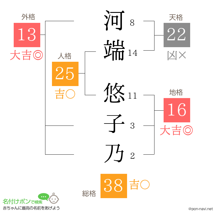 河端 悠子乃さんの姓名判断結果