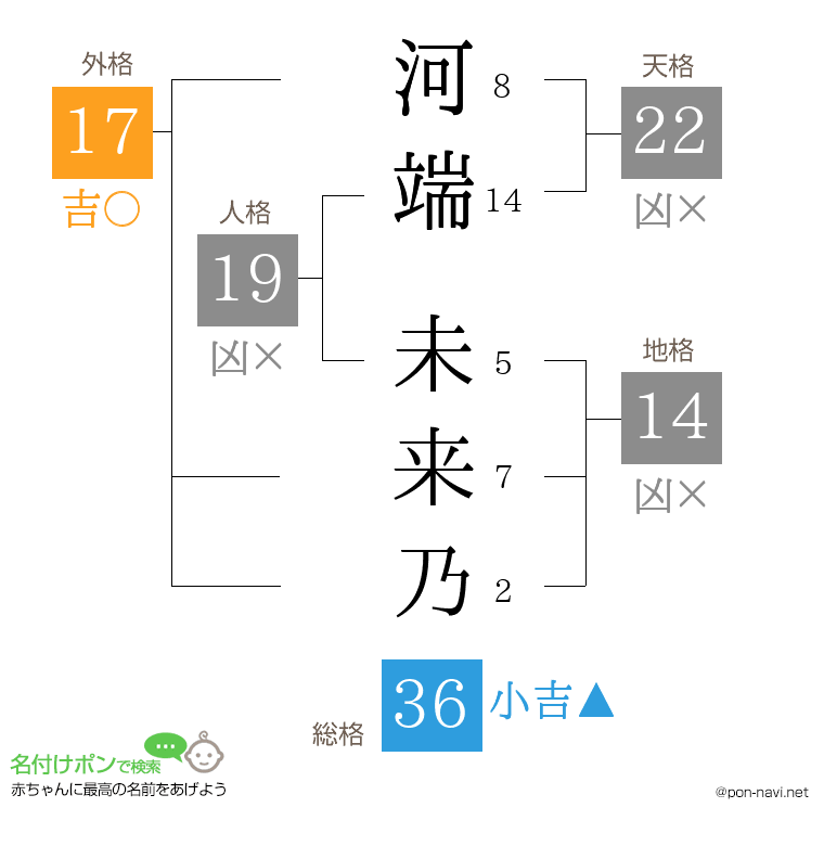 河端 未来乃さんの姓名判断結果