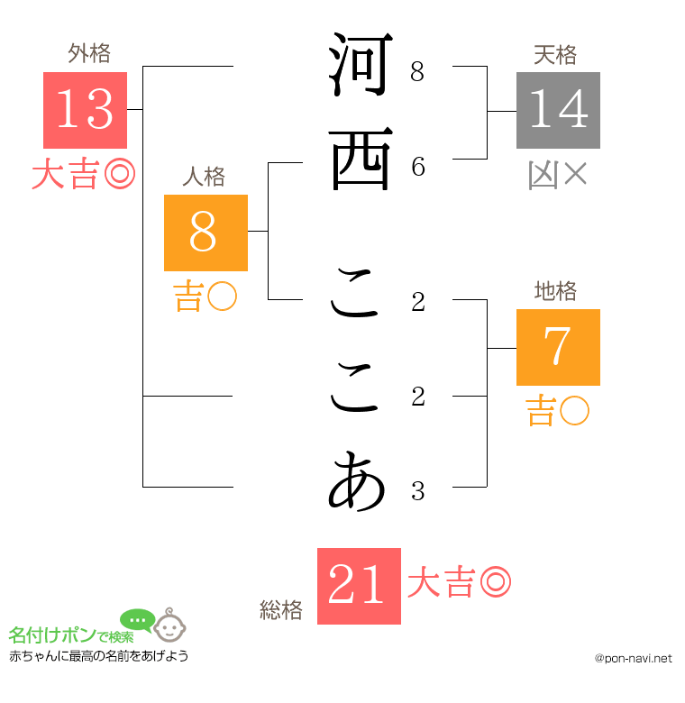 河西 ここあさんの姓名判断結果