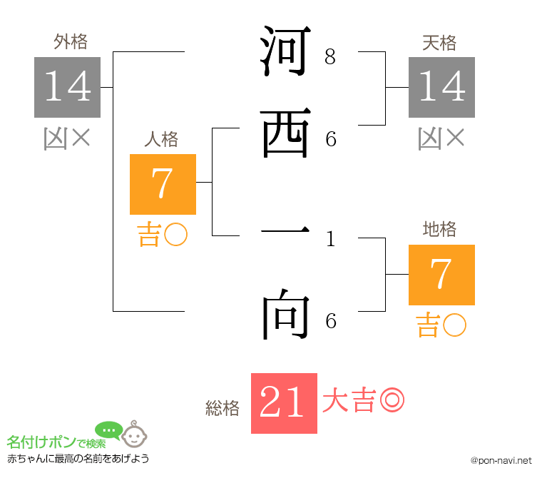河西 一向さんの姓名判断結果