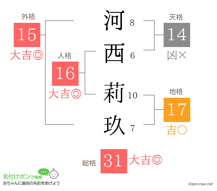 河西 莉玖さんの姓名判断結果