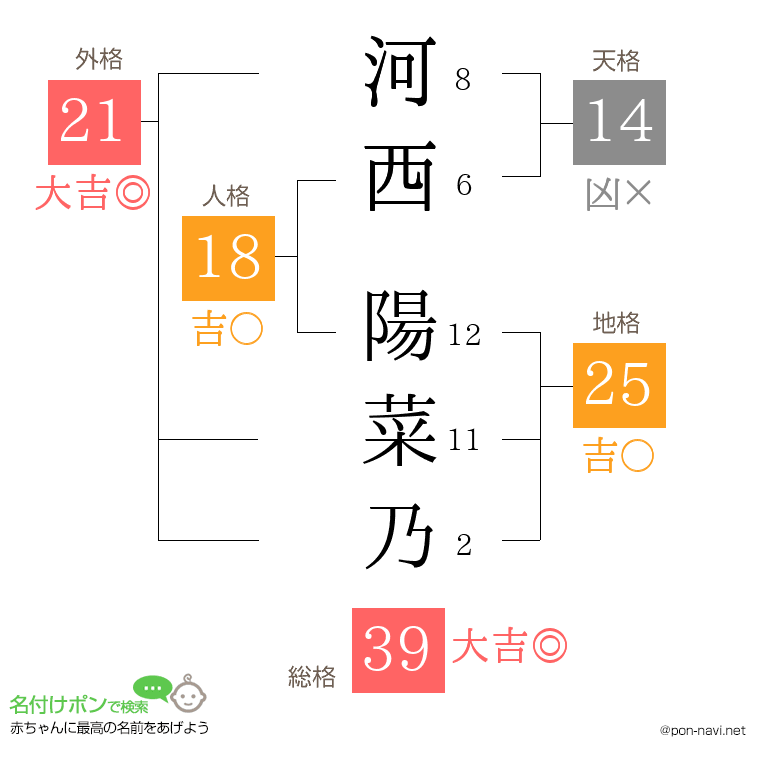 河西 陽菜乃さんの姓名判断結果