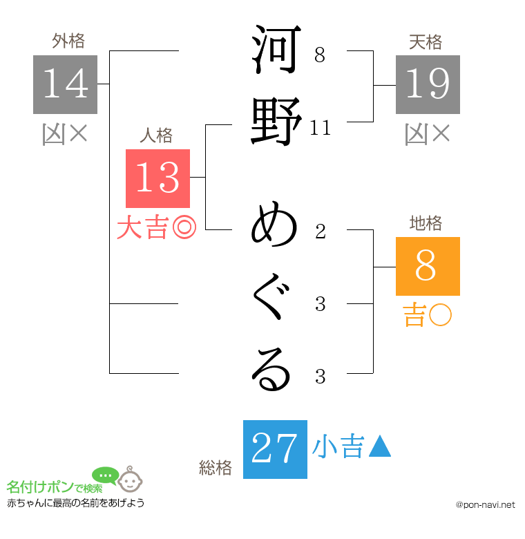 河野 めぐるさんの姓名判断結果