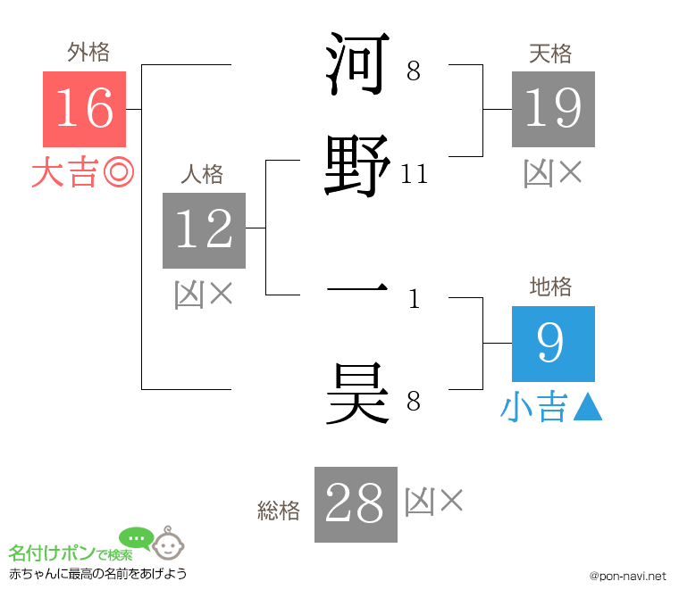 河野 一昊さんの姓名判断結果