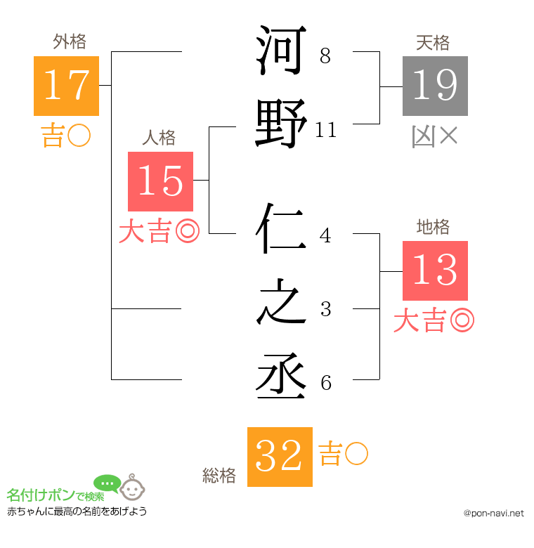 河野 仁之丞さんの姓名判断結果