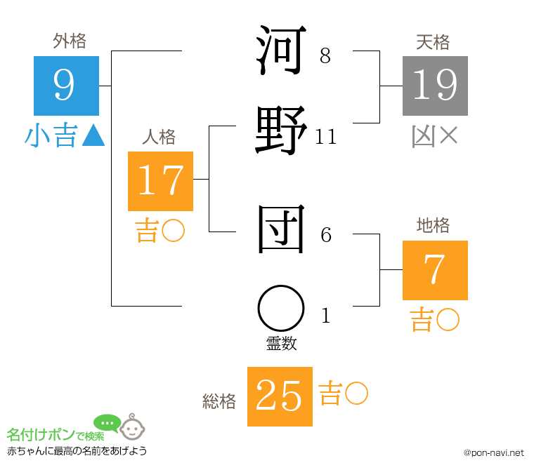 河野 団さんの姓名判断結果