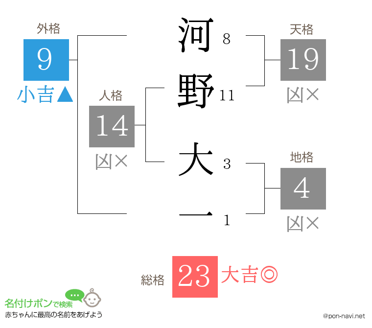 河野 大一さんの姓名判断結果