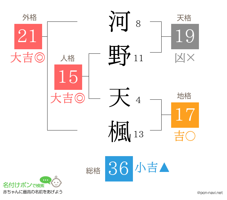 河野 天楓さんの姓名判断結果