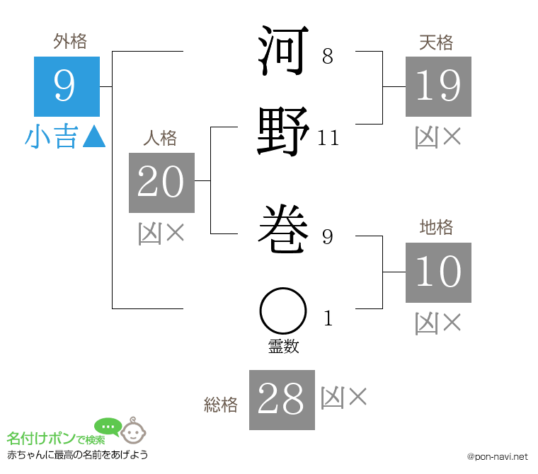 河野 巻さんの姓名判断結果