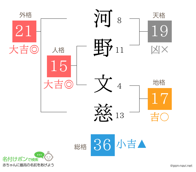 河野 文慈さんの姓名判断結果