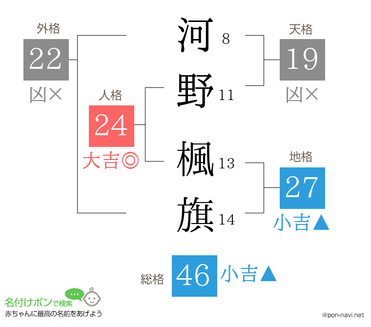 河野 楓旗さんの姓名判断結果