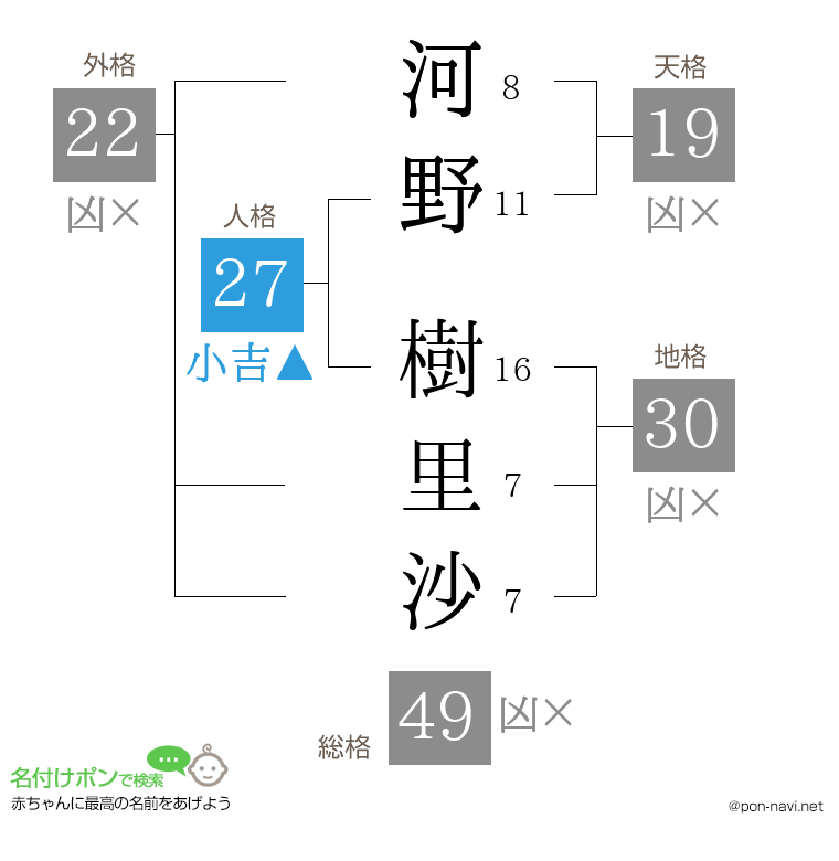 河野 樹里沙さんの姓名判断結果