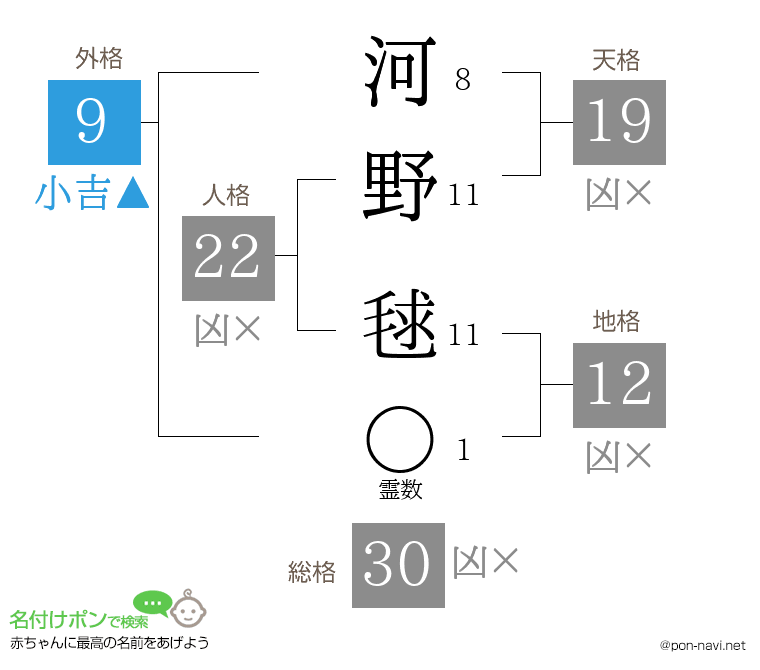 河野 毬さんの姓名判断結果