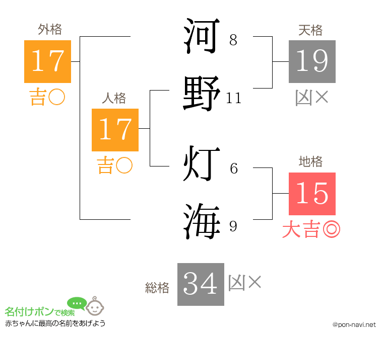 河野 灯海さんの姓名判断結果
