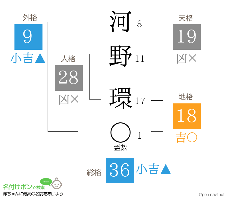 河野 環さんの姓名判断結果