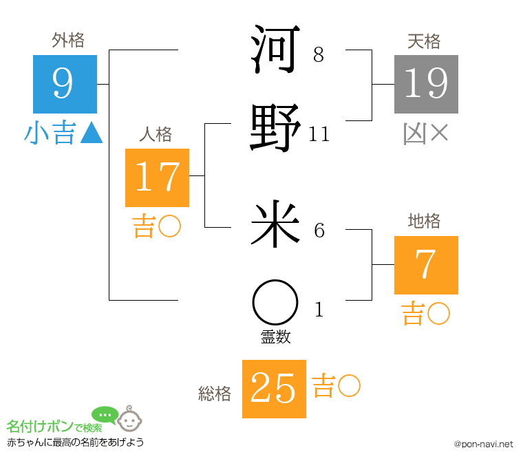 河野 米さんの姓名判断結果