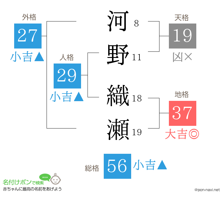 河野 織瀬さんの姓名判断結果
