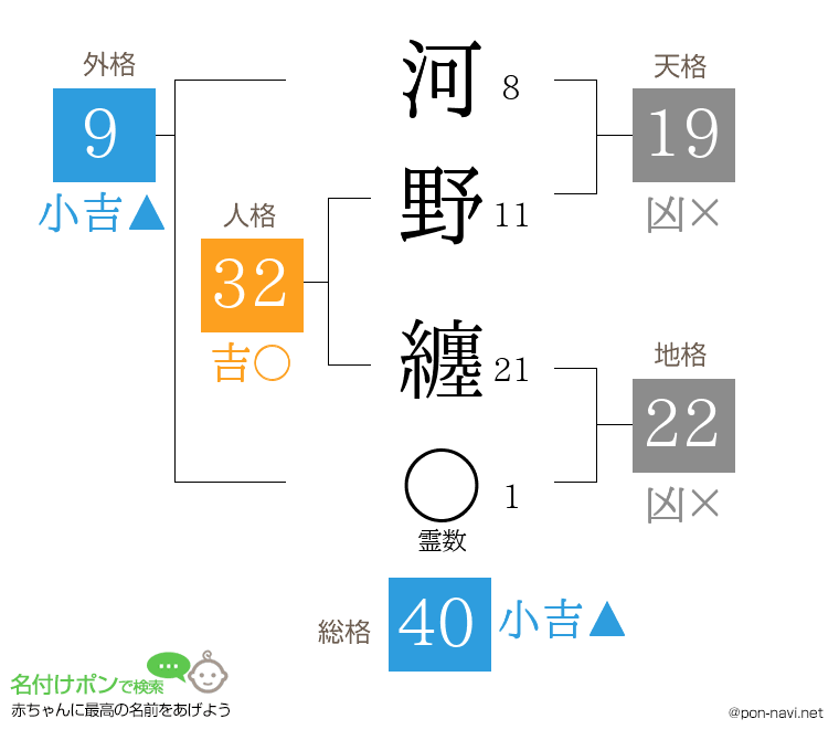 河野 纏さんの姓名判断結果