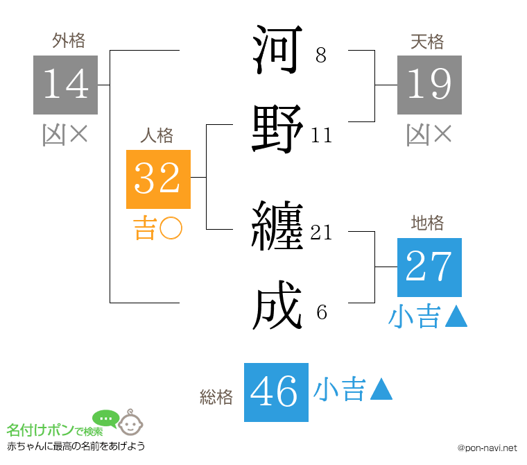 河野 纏成さんの姓名判断結果