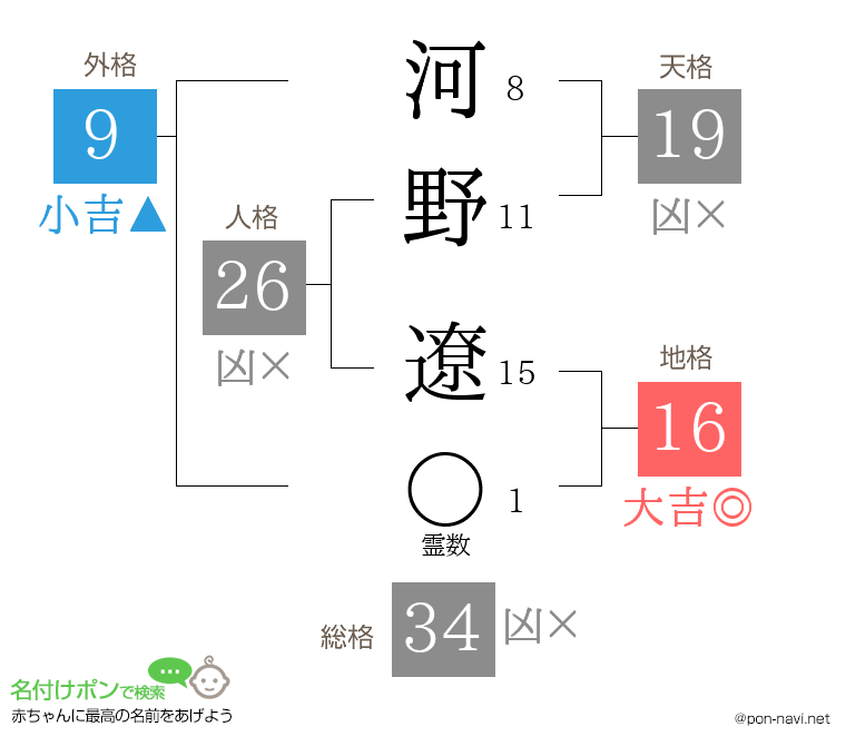 河野 遼さんの姓名判断結果