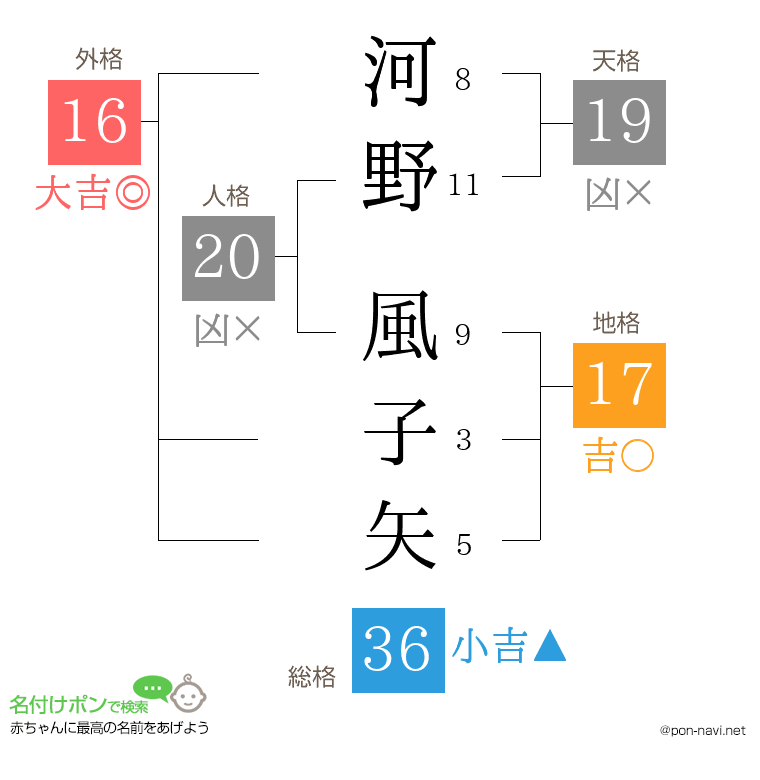 河野 風子矢さんの姓名判断結果