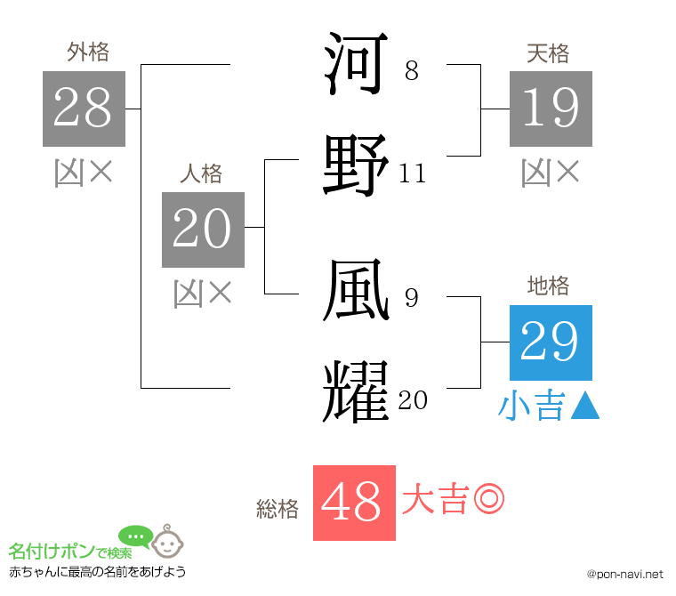 河野 風耀さんの姓名判断結果