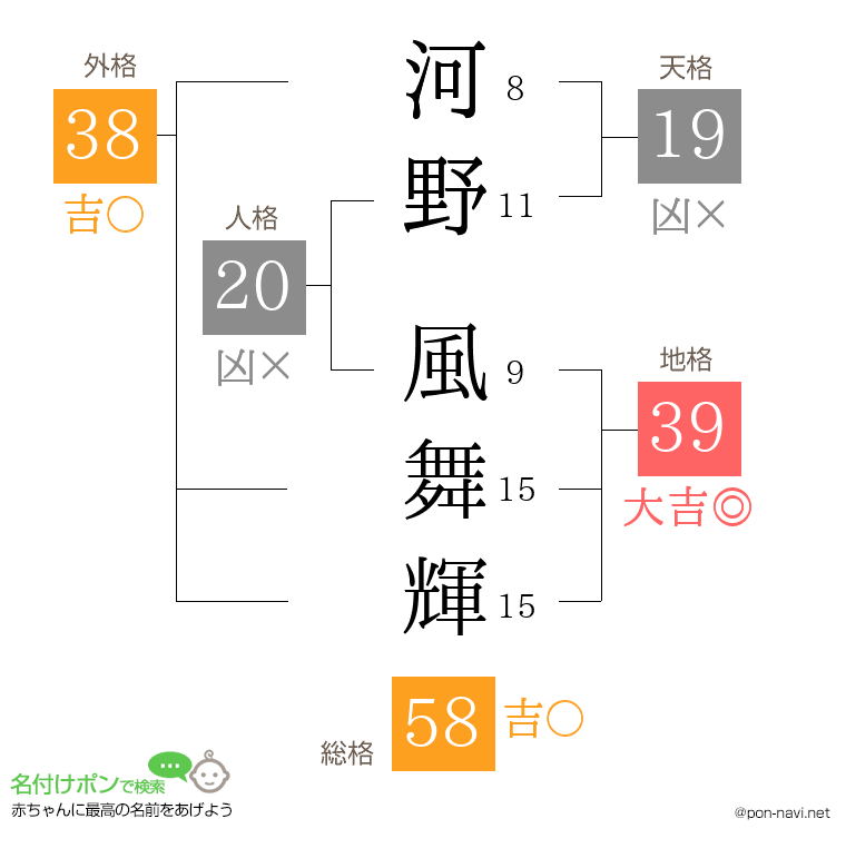 河野 風舞輝さんの姓名判断結果