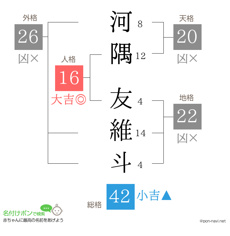 河隅 友維斗さんの姓名判断結果