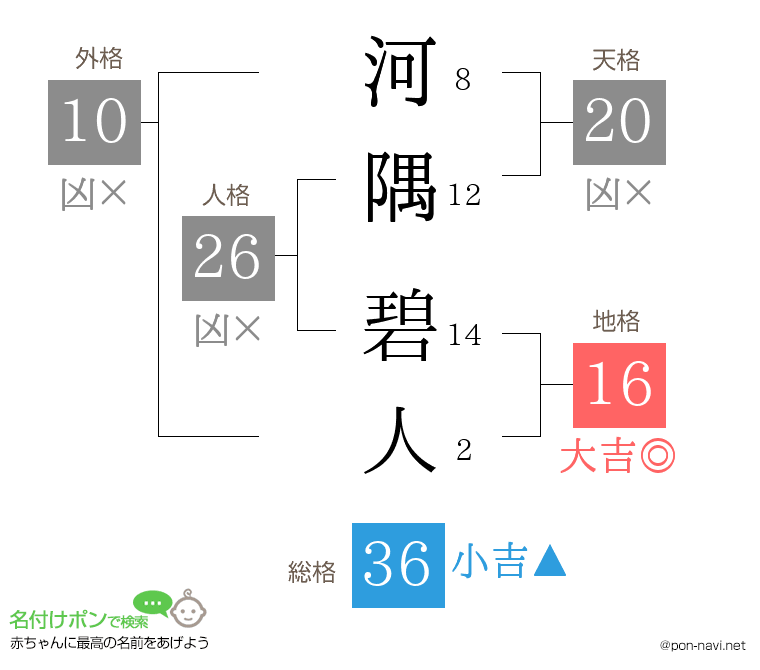 河隅 碧人さんの姓名判断結果