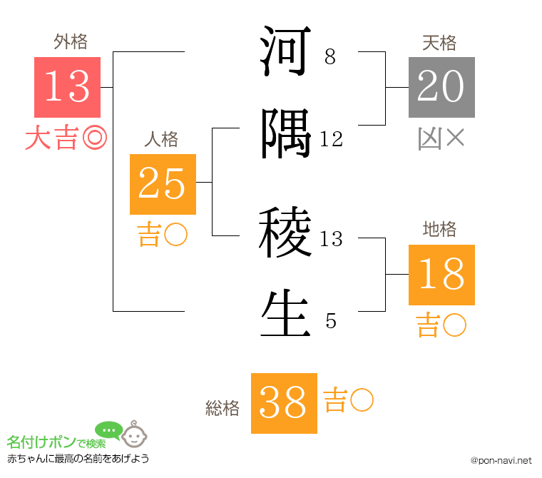 河隅 稜生さんの姓名判断結果