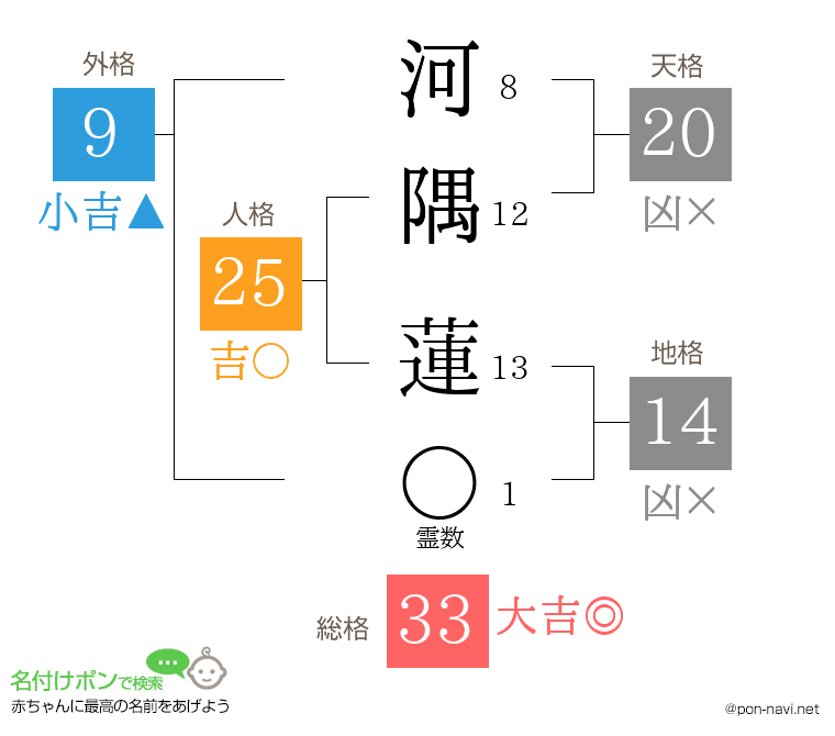 河隅 蓮さんの姓名判断結果
