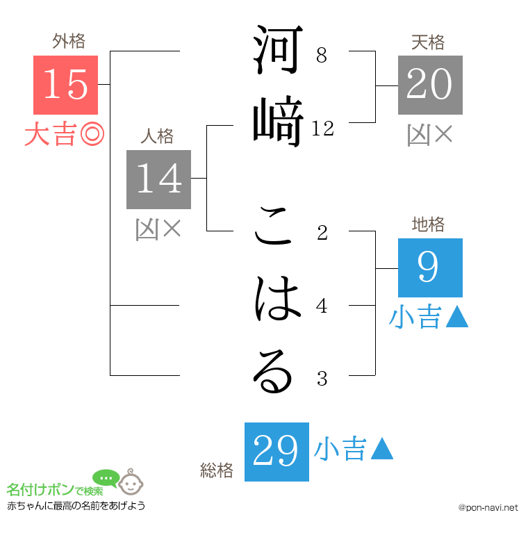 河﨑 こはるさんの姓名判断結果
