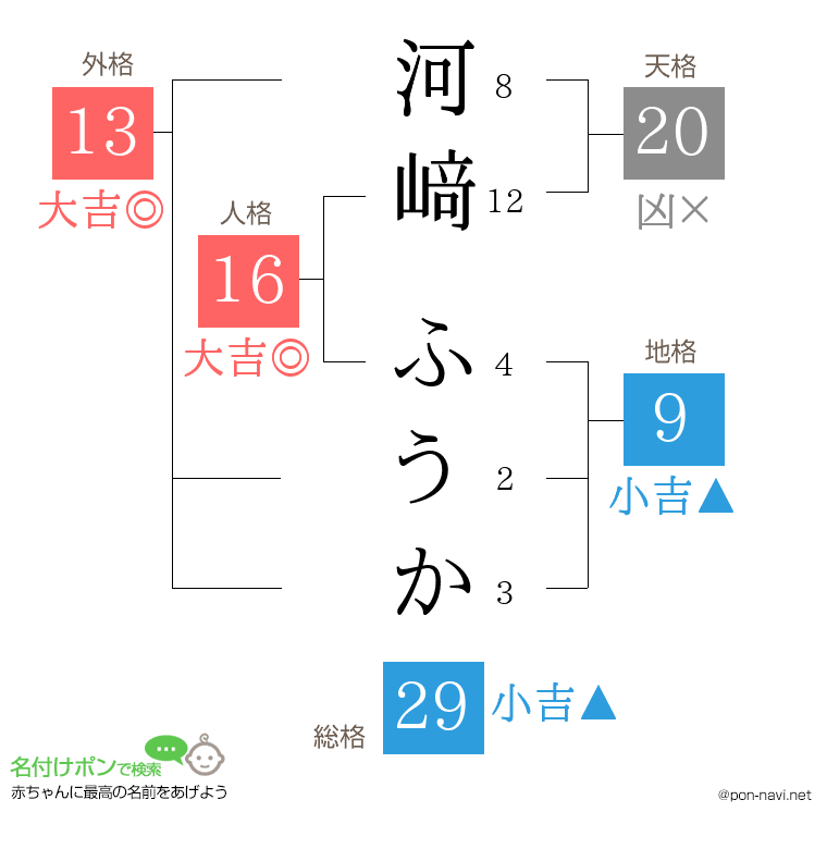 河﨑 ふうかさんの姓名判断結果