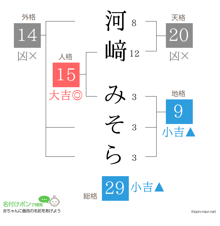 河﨑 みそらさんの姓名判断結果