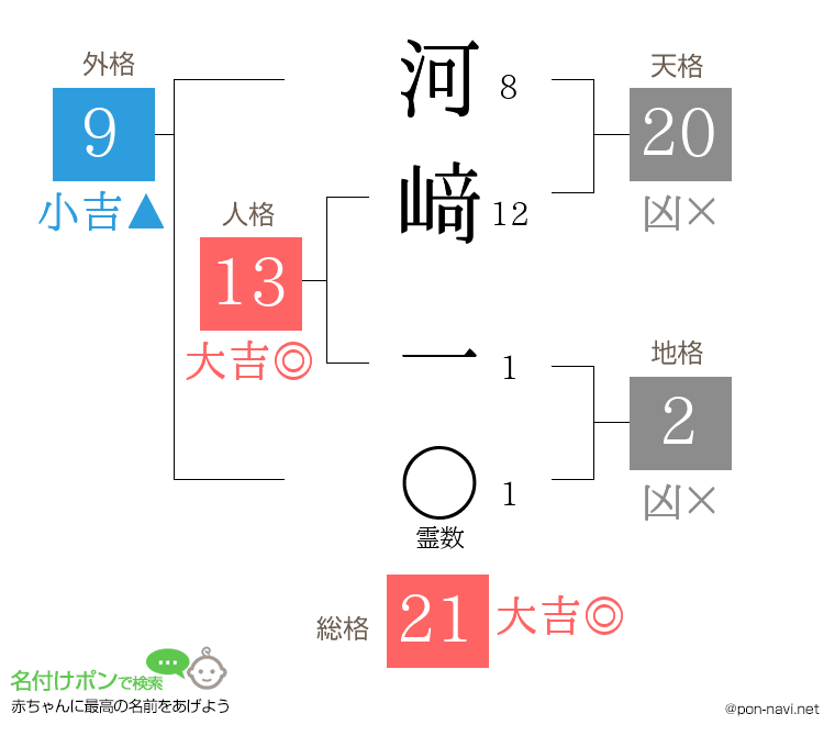 河﨑 一さんの姓名判断結果