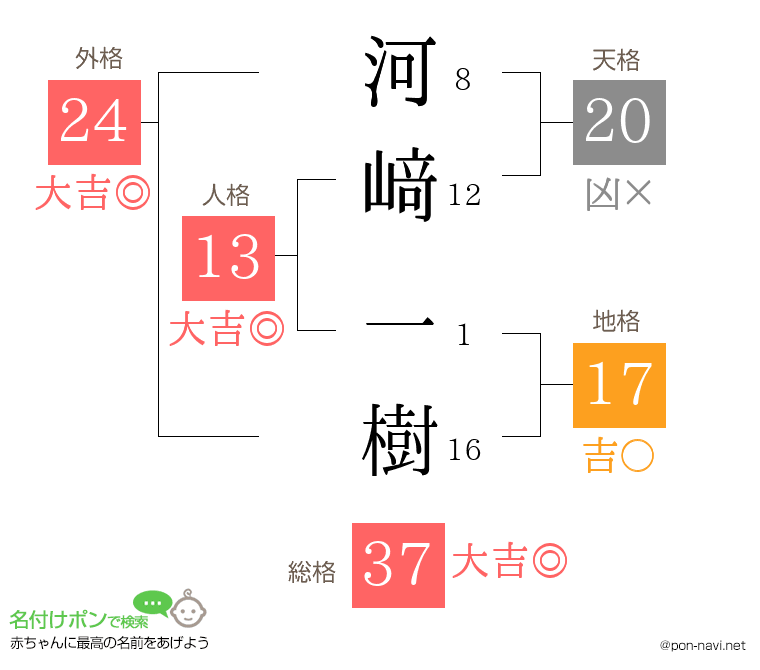 河﨑 一樹さんの姓名判断結果