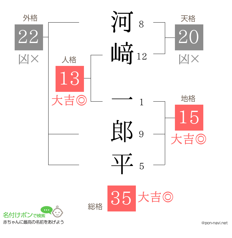 河﨑 一郎平さんの姓名判断結果