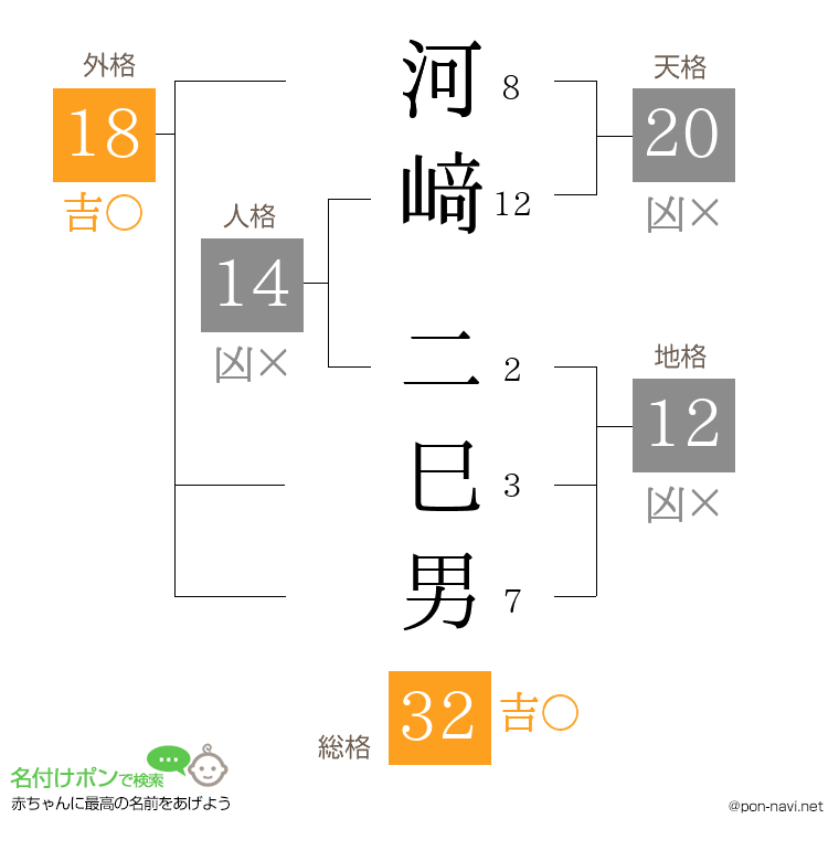 河﨑 二巳男さんの姓名判断結果
